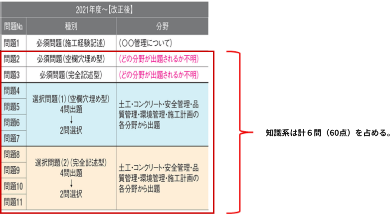 1次検定から養成してきた知識の定着が高得点のカギを握っています。