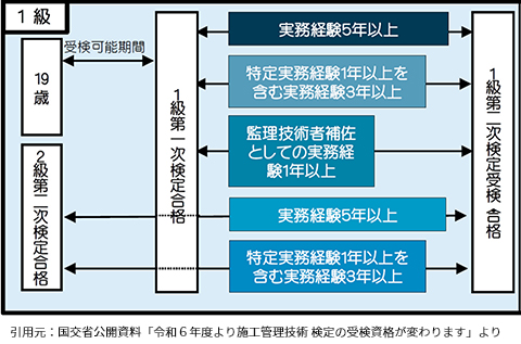 引用元：国交省公開資料「令和6年度より施工管理技術 検定の受検資格が変わります」より