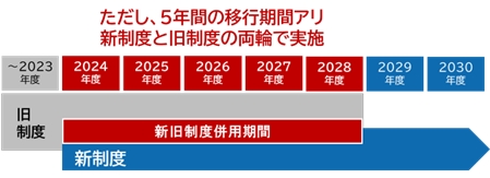 引用元：国交省公開資料「令和6年度より施工管理技術 検定の受検資格が変わります」より